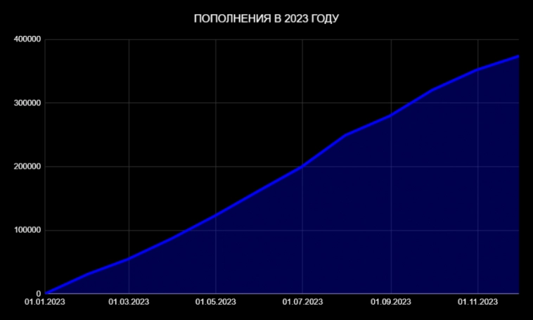 Итоги 27 месяцев инвестирования в дивидендные акции РФ. Стоимость портфеля – 1,301 млн рублей