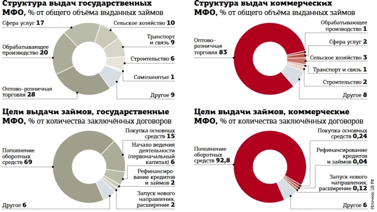 💼 Бизнес все чаще приходит в МФО: +40% за 2022 год, до 70 млрд рублей. ЦБ РФ