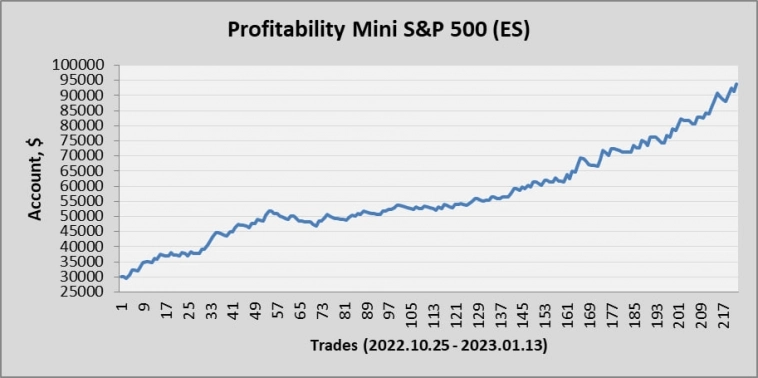 S&P 500: 20 - 70% в месяц почти без просадок