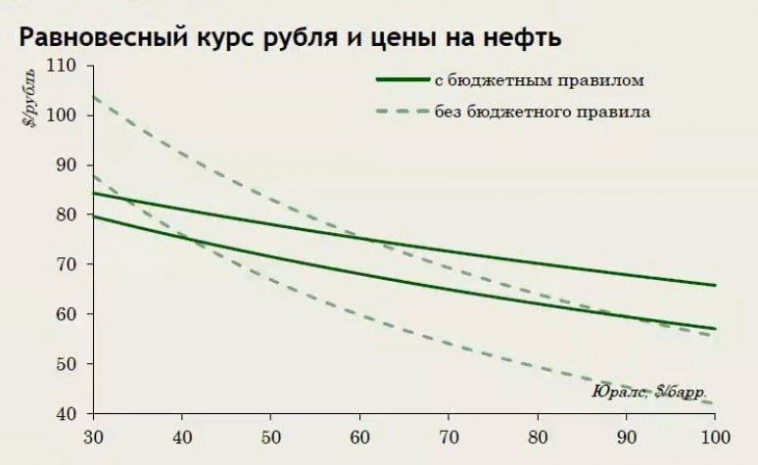 Разбираемся, почему нефть дорожает, а рубль все равно ослабевает?
