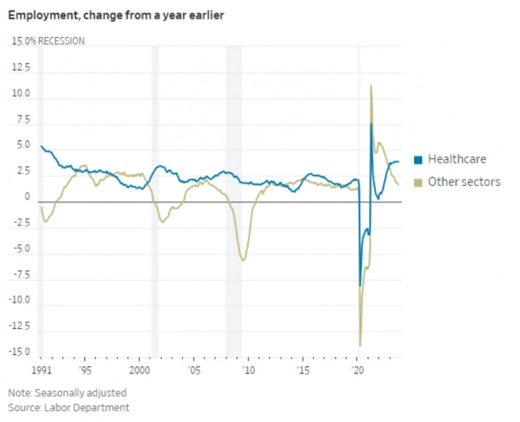 Рынок труда США - индикатор рецессии.