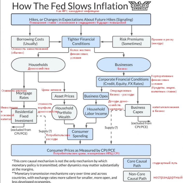 Как ФРС замедляет Инфляцию с помощью Рынка Труда.