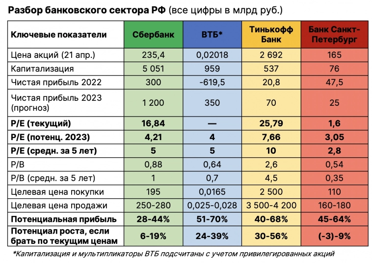 🏦 Полный разбор банковского сектора России. Покупать Тинькофф и ВТБ