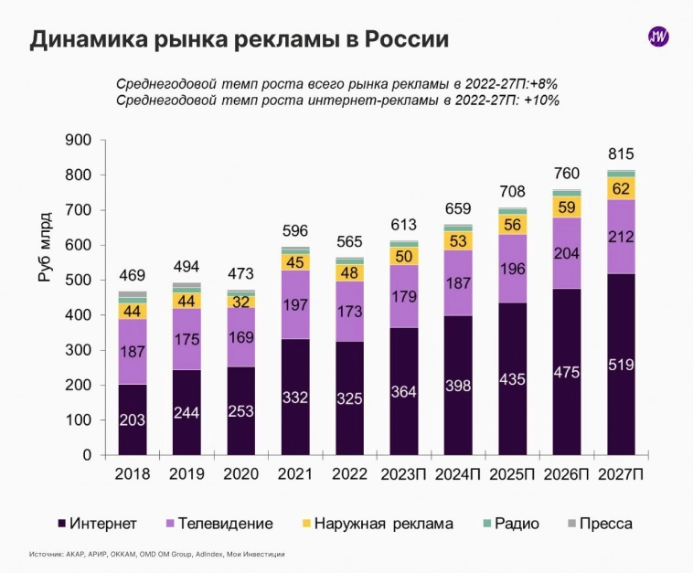 Рынок рекламы в России восстанавливается. Сохранится ли положительная динамика?