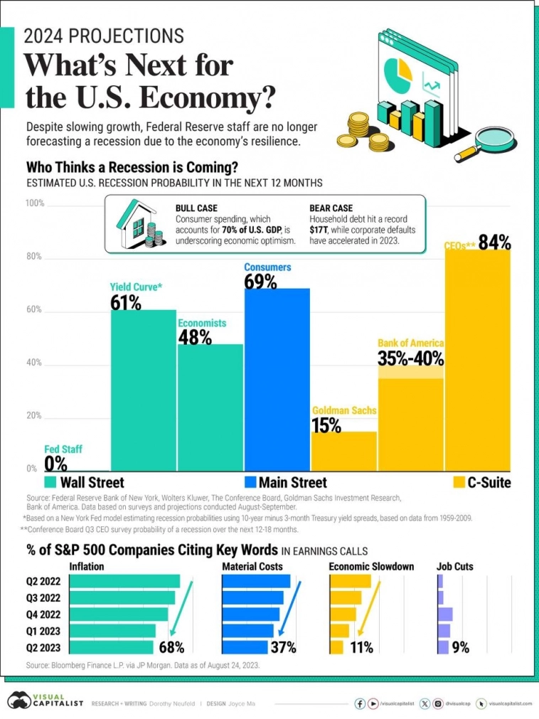 📉 Экономические прогнозы США: Какова вероятность рецессии в 2024 году❓🇺🇸