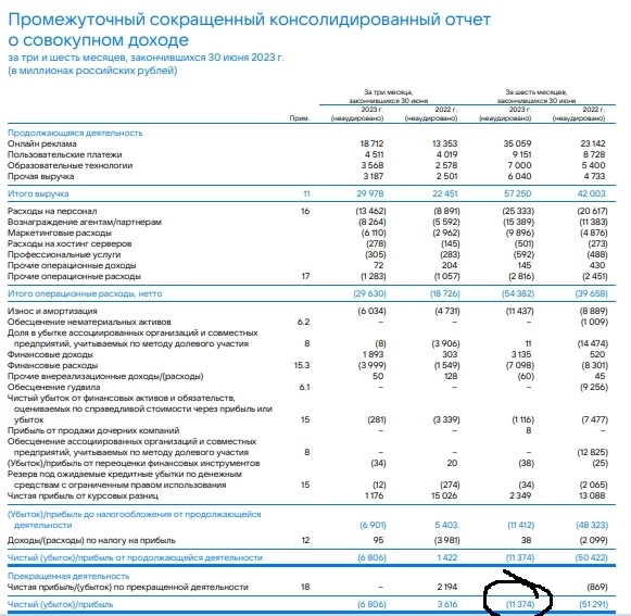 VK МСФО 1п2023г: выручка 57,25 млрд руб (+36,3% г/г), убыток 11,37 млрд руб