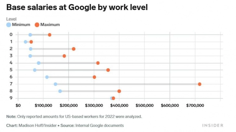 Зарплаты айтишников в Google