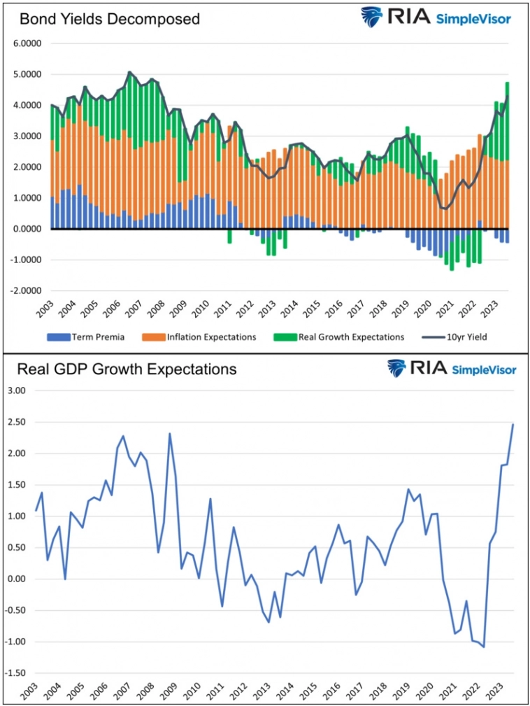 Компоненты доходности облигаций и ожидания роста реального ВВП