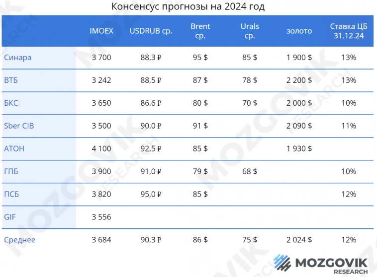 За гранью консенсуса: Анти-брокерская инвестиционная стратегия Mozgovikа на 2024 год