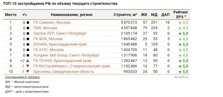 ТОП-20 крупнейших застройщиков РФ