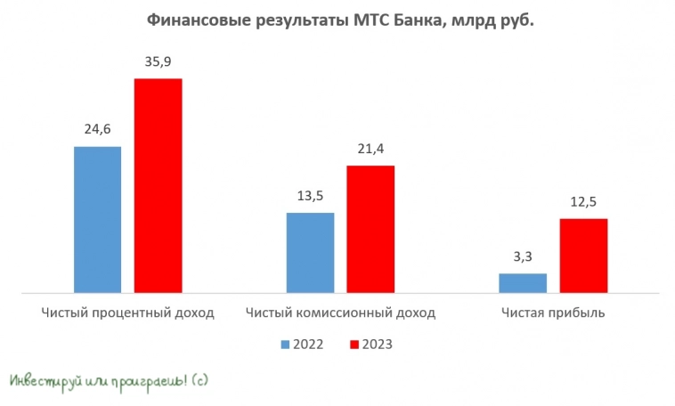 МТС Банк – отчётность лидера POS-кредитования!