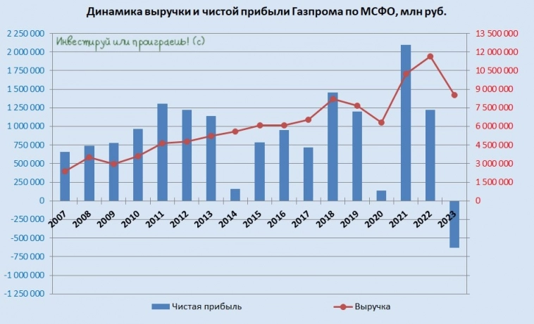 Газпром: инвестиционный кейс становится похожим на ВТБ