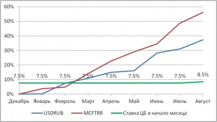Политика ЦБ и российский фондовый рынок в 2023-м году