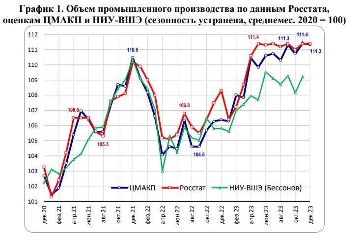Российская промышленность, по-видимому, исчерпала источники роста.