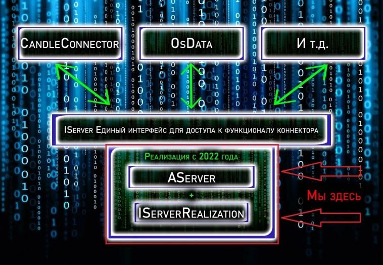 AServer #3. Вместо конструктора. Процесс активации AServer и IServerRealization. Коннекторы к OsEngine #56