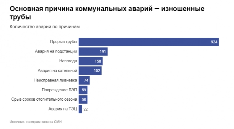 Исследование о критической ситуации в ЖКХ РФ: 3 млн. россиян столкнулись с проблемами в ЖКХ из-за масштабных коммунальных аварий этой зимой