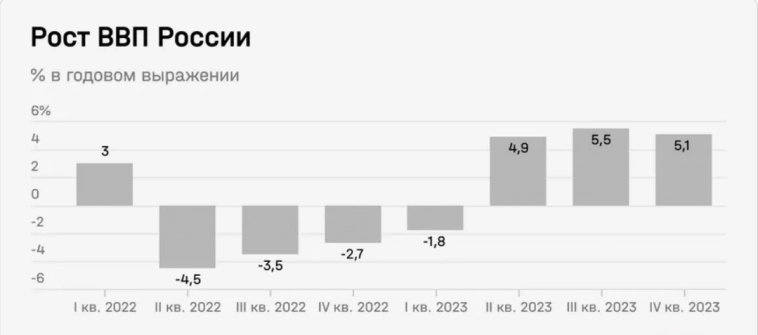 Как изменилась экономика России за два года