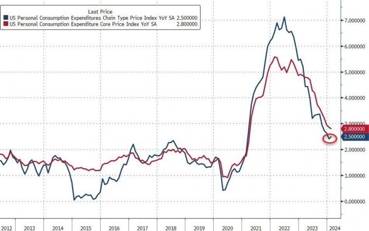 Путь дезинфляции приостанавливается, поскольку цены на товары длительного пользования растут, а Supercore PCE снижается