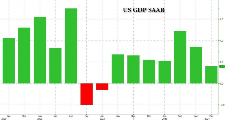 Стагфляционный шок: ВВП удивил самым низким показателем за 2 года, ниже самых низких оценок, PCE горяч