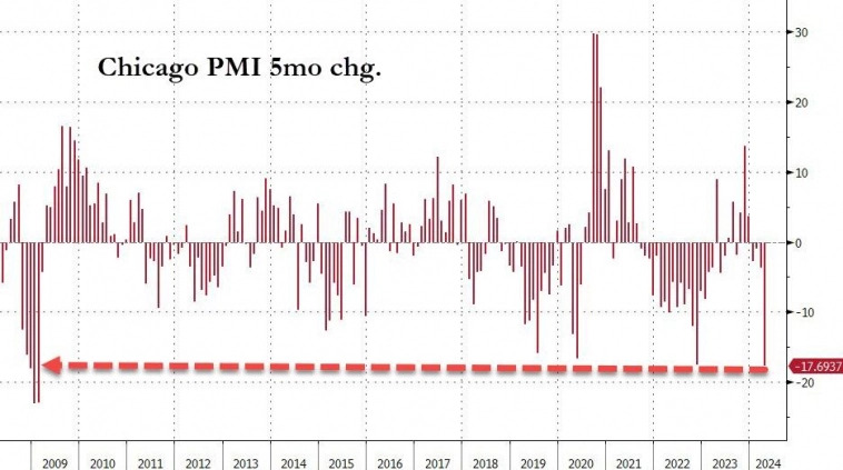 Самое быстрое падение со времен «Lehman»: Chicago PMI кричит о стагфляции