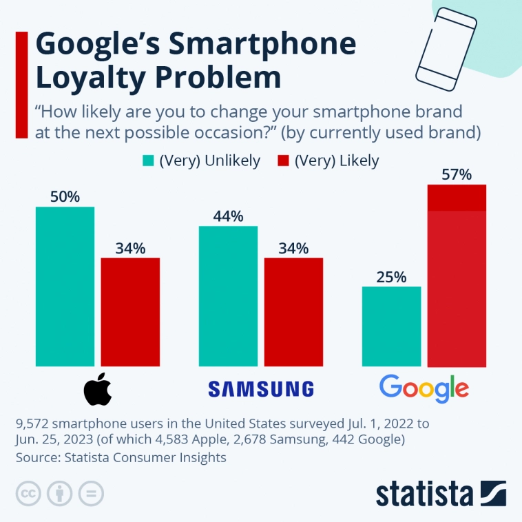 Проблема лояльности к смартфонам Google