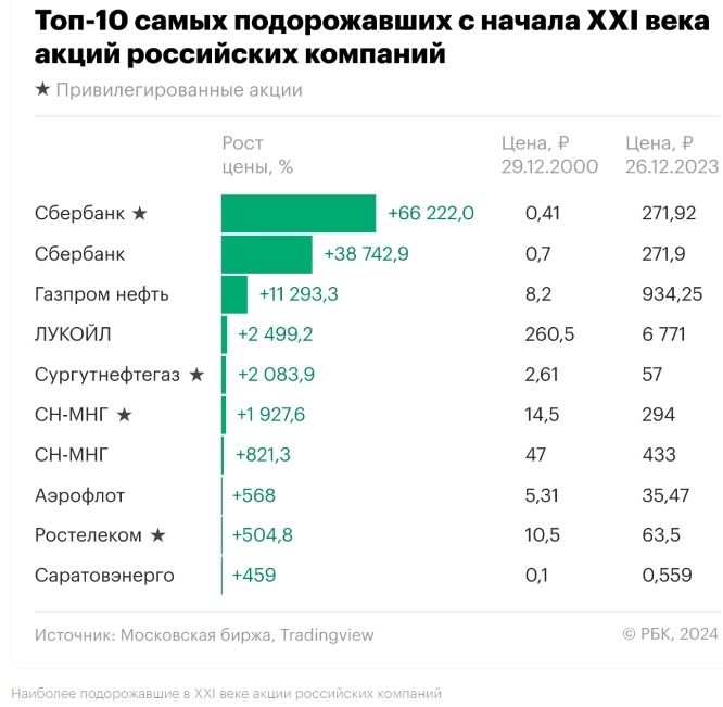 Самые доходные российские акции XXI века: рейтинг РБК Инвестиций