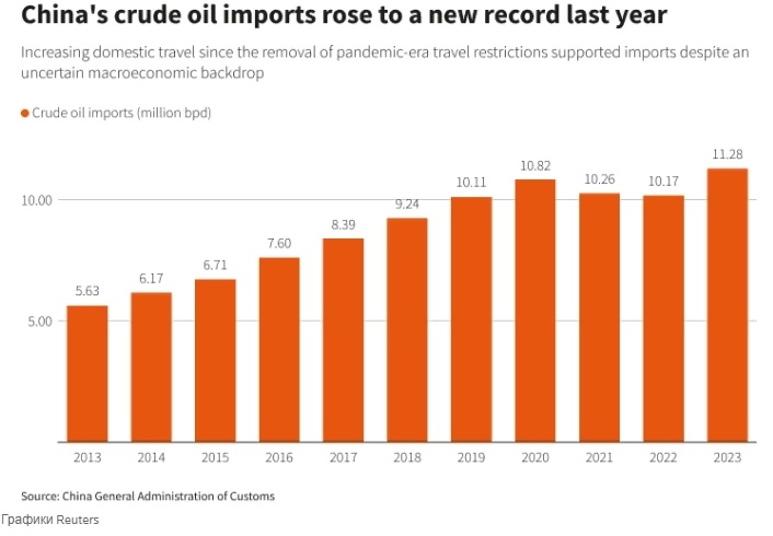 Импорт сырой нефти в Китай в 2023 году достиг рекордного уровня на фоне восстановления спроса на топливо — Reuters