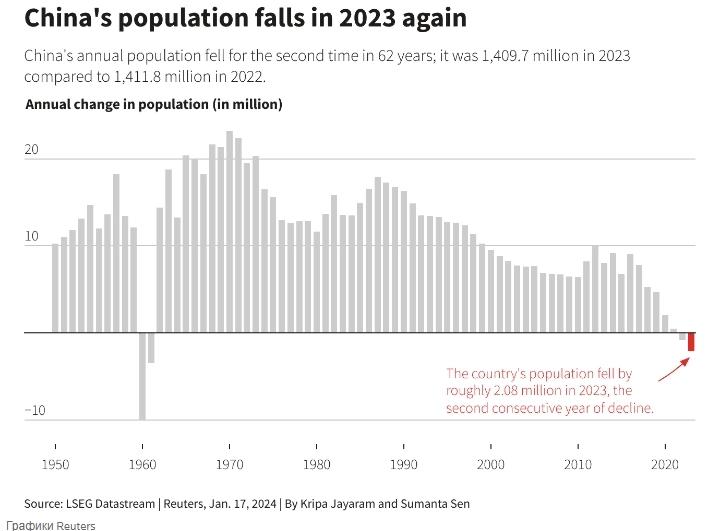 Население Китая сокращается второй год подряд: в 2023г оно уменьшилось на 2,08 млн чел (-0,2%), и составляет сейчас 1,409 млрд чел — Ъ со ссылкой на статслужбу КНР