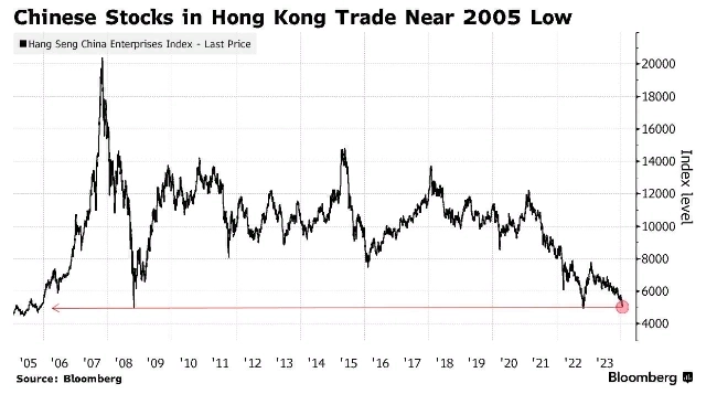 📉Китайские акции в Гонконге упали до самого низкого уровня почти за 19 лет: отсутствие новых экономических стимулов и мер поддержки рынка усилило пессимизм инвесторов — Bloomberg