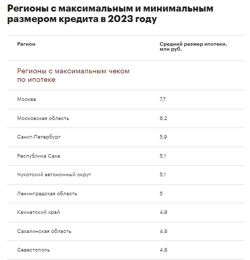 Средний размер ипотечного кредита по итогам декабря 2023г в России составил 4,4 млн руб - рекордный показатель за последние 15 лет — РБК на основе данных "Скоринг Бюро"
