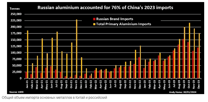Россия за последние 2 года заняла лидирующие позиции в общей долей импорта алюминия в Китай — Reuters