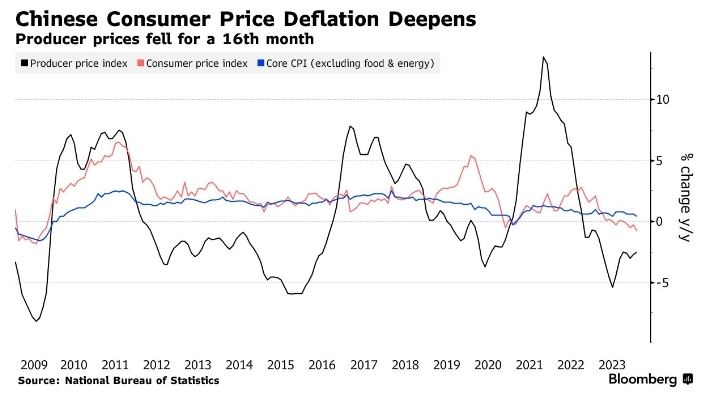 Экономика Китая находится под давлением: потребительские цены показали самый большой спад с 2009г — Bloomberg