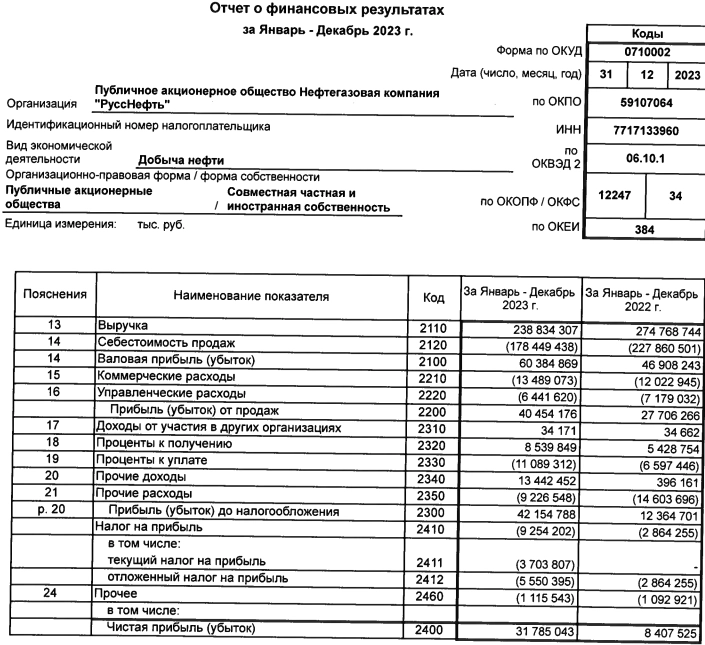 Русснефть РСБУ 2023г: выручка 238,8 млрд руб (-13%), чистая прибыль 31,78 млрд руб (рост в 3,78 раза)