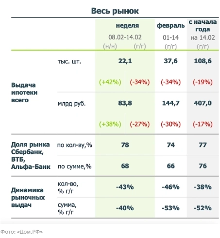 За первые 2 недели февраля российские банки выдали 38 тыс ипотечных кредитов на общую сумму 148 млрд: -34% г/г в количественном выражении и -30% г/г в денежном — ДОМ.РФ