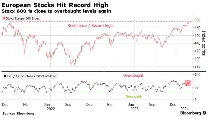 Европейские фондовые индексы достигают рекордно высоких уровней, следуя за Уолл-стрит — Bloomberg