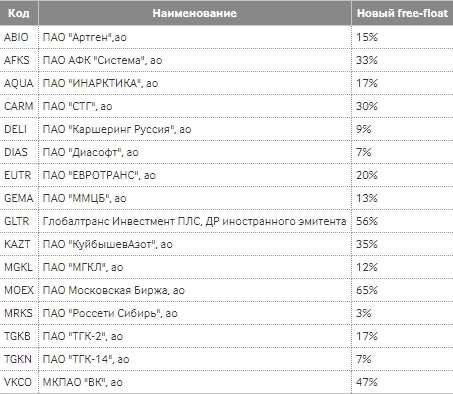Мосбиржа с 22 марта обновит базы расчета индексов: так например в базу расчета индекса ММВБ войду акции банка Санкт-Петербург, акции Полиметалла будут исключены