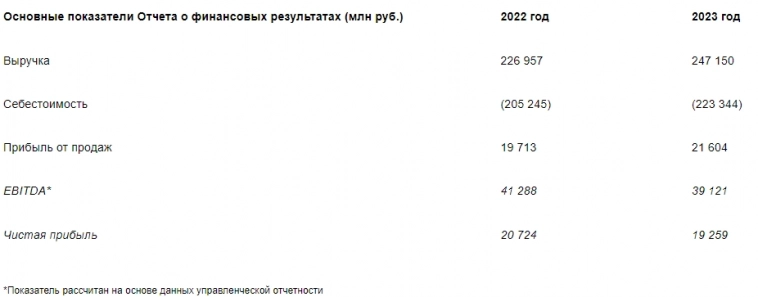 Мосэнерго РСБУ 2023г: выручка 247,1 млрд руб (+8,9% г/г), чистая прибыль 19,26 млрд руб (-7,1% г/г)