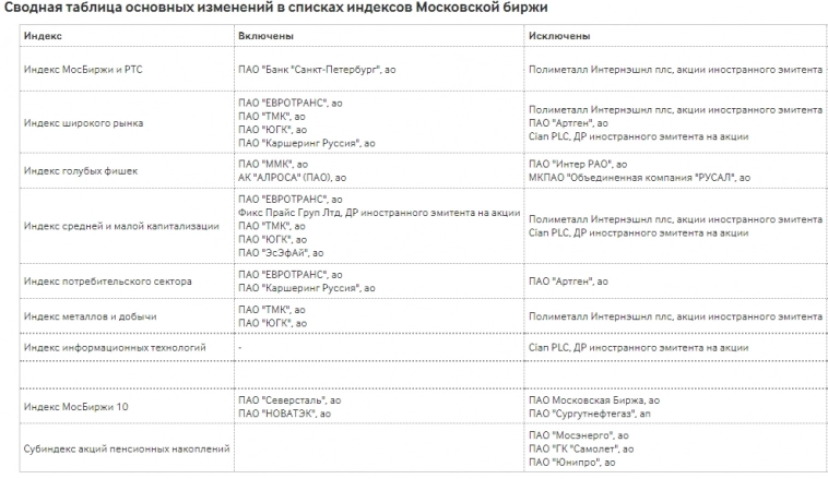 Новые базы расчета индексов Московской Биржи с 22 марта 2024г