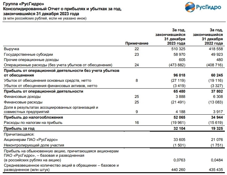 Русгидро МСФО 2023г: выручка 510,3 млрд руб (+21,9% г/г), чистая прибыль 32,1 млрд руб (+66,12% г/г)