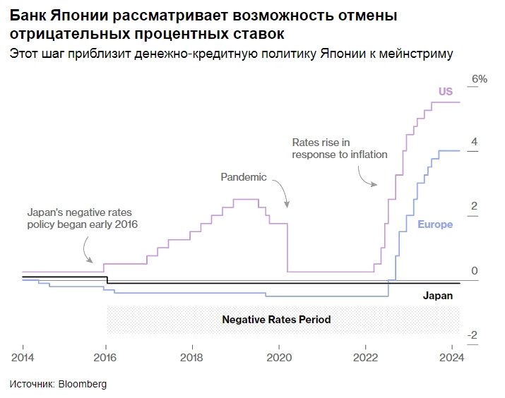 В Японии подходит к концу последний в мире эксперимент с отрицательной процентной ставкой — Bloomberg