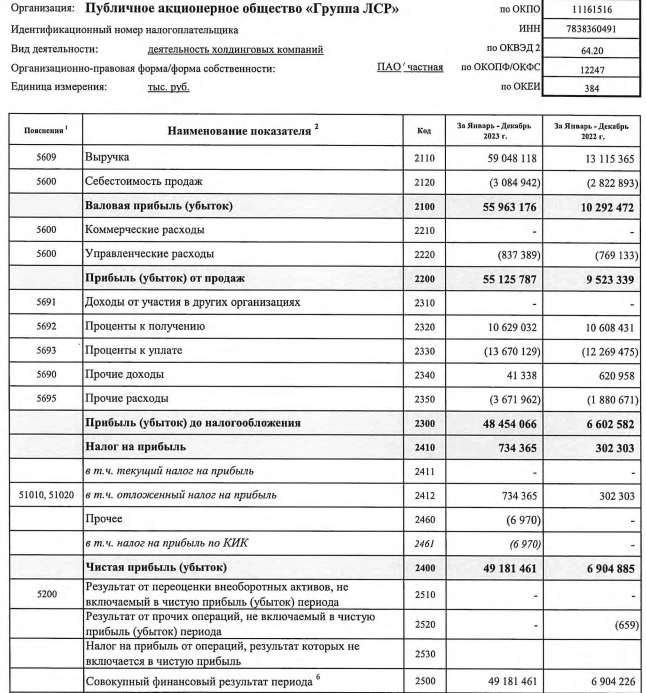 ЛСР РСБУ 2023г: выручка 59,04 млрд руб (рост в 4,5 раза), чистая прибыль 49,18 млрд руб (рост в 7,1 раза)