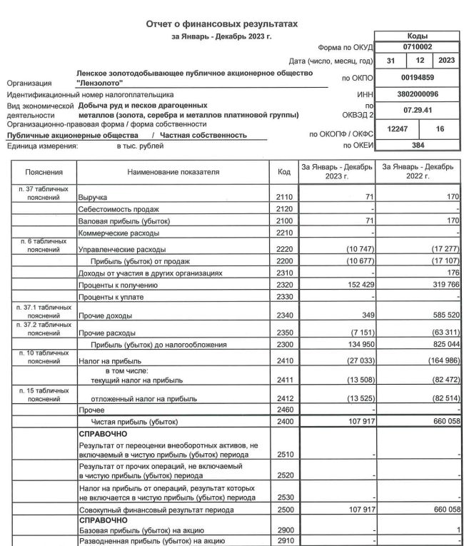 Лензолото РСБУ 2023г: выручка 71 тыс руб (снижение в 2,4 раза), чистая прибыль 107,9 млн руб (против прибыли в 660 млн руб годом ранее)
