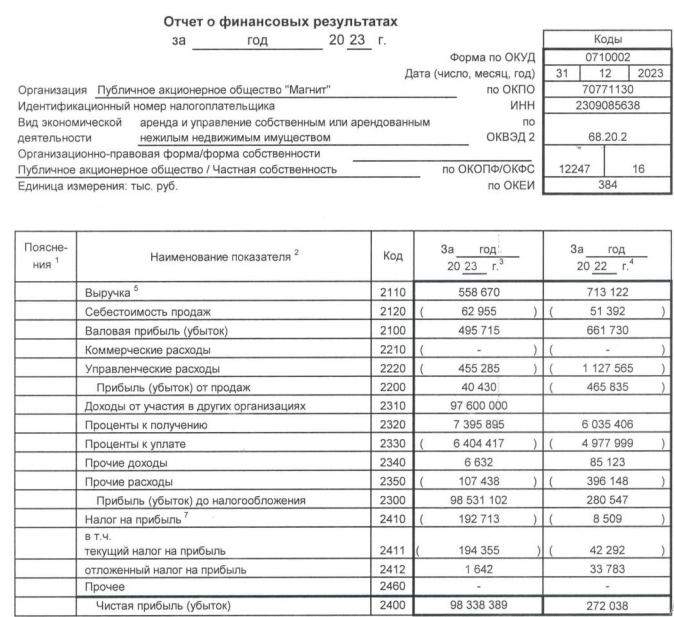 Магнит РСБУ 2023г: чистая прибыль 98,33 млрд руб (годом ранее 272 млн руб)
