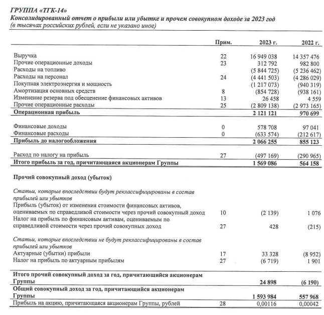 ТГК-14 МСФО 2023г: выручка 16,95 млрд руб (+18% г/г), чистая прибыль 1,57 млрд руб (увеличение в 2,78 раза)