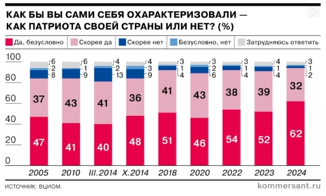 Доля россиян, считающих себя патриотами, достигла максимума - 94% — ВЦИОМ