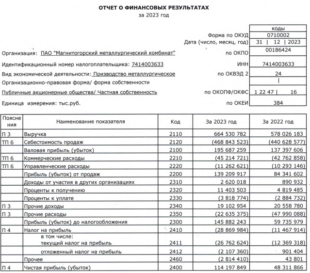 ММК РСБУ 2023г: выручка 664,5 млрд руб (+14,9% г/г), чистая прибыль 114,2 млрд руб (увеличение в 2,36 раза)