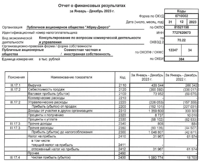Абрау-Дюрсо РСБУ 2023г: выручка 439,5 млн руб (увеличение в 1,65 раза), чистая прибыль 1,08 млрд руб (увеличение в 57 раз)