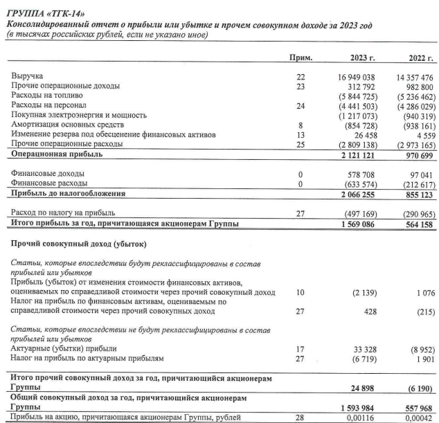 ТГК-14 МСФО 2023г: выручка 16,95 млрд руб (+18% г/г), чистая прибыль 1,57 млрд руб (рост в 2,78 раза)