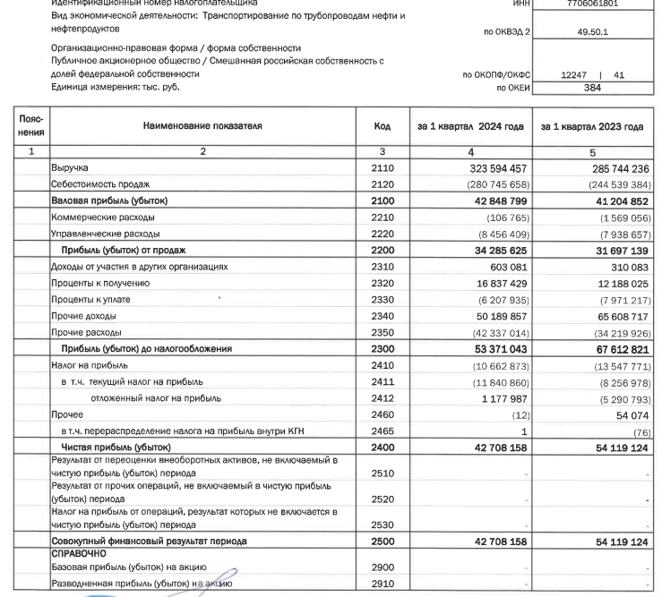 Транснефть РСБУ 1кв 2024г: выручка 323,6 млрд руб (+13,2% г/г), чистая прибыль 42,7 млрд руб (-21% г/г)