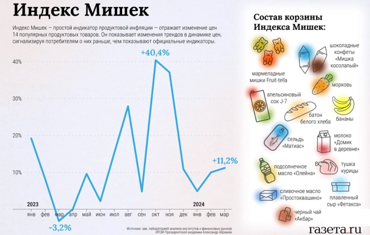 В марте 2024 года так называемый Индекс Мишек вырос на 11,2% — Газета.ру